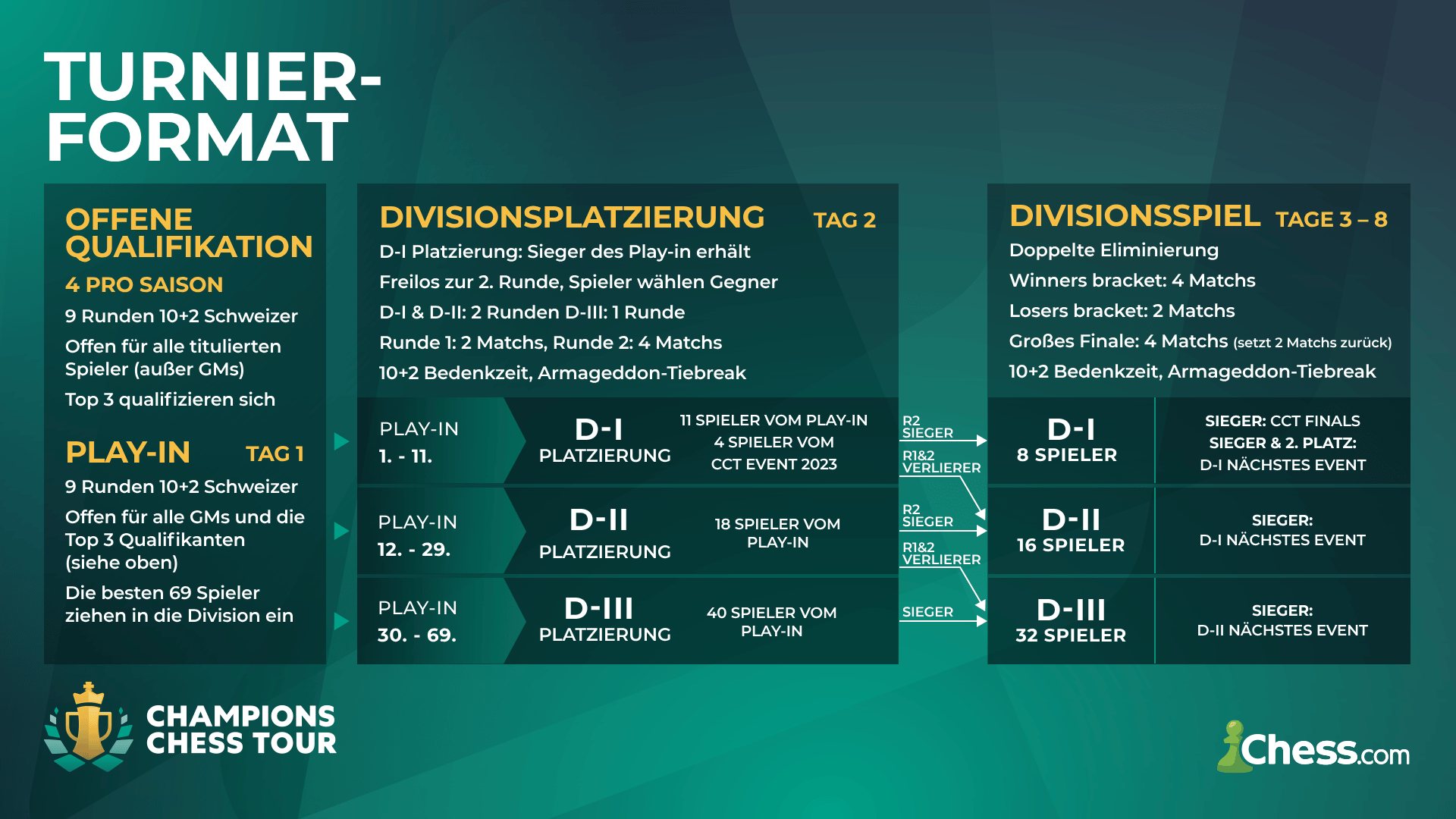 Die Champions Chess Tour 2024 Startet Am 31 Januar ChessBase die-champions-chess-tour-2024-startet-am-31-januar-chessbase